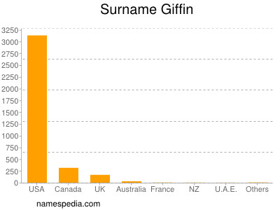 Surname Giffin