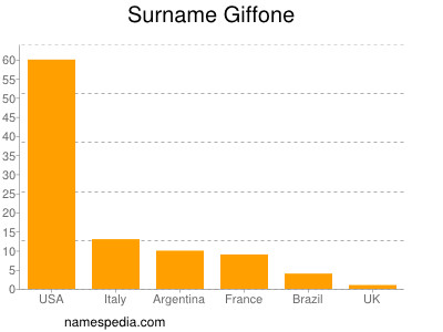 Surname Giffone