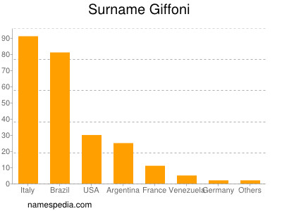 Surname Giffoni