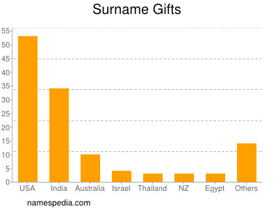 Surname Gifts