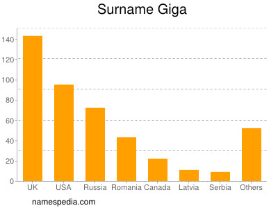 Surname Giga
