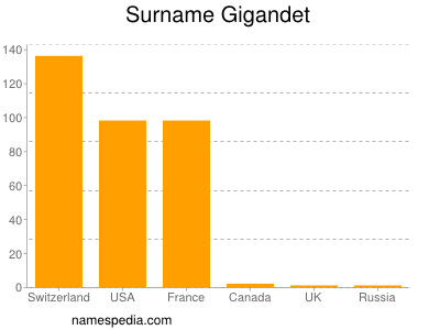Surname Gigandet