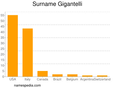 Surname Gigantelli
