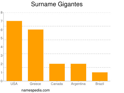 Surname Gigantes