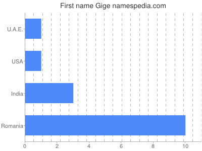 Given name Gige