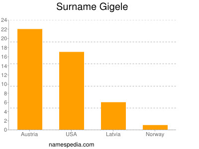 Surname Gigele