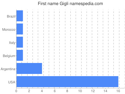 Given name Gigli