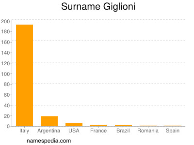 Surname Giglioni