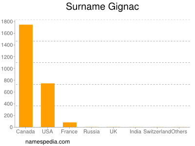 Surname Gignac
