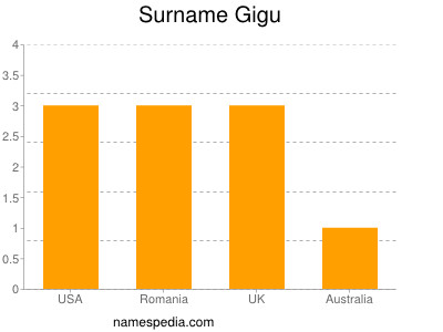 Surname Gigu