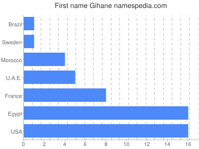 Given name Gihane