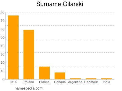 nom Gilarski