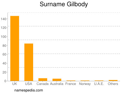 Surname Gilbody