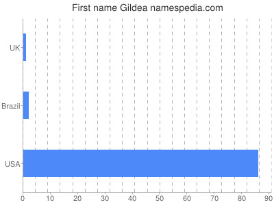 Given name Gildea
