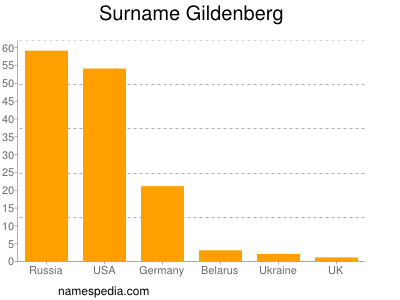 Surname Gildenberg