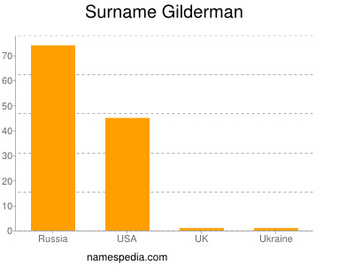 Surname Gilderman