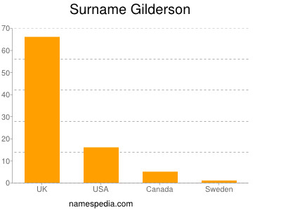 Surname Gilderson