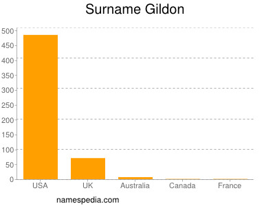 Surname Gildon
