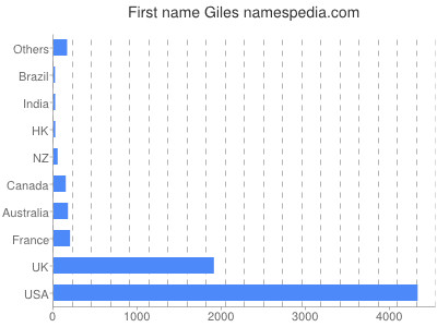 Given name Giles