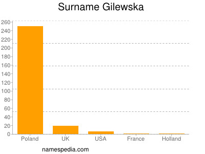 Surname Gilewska