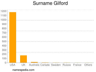 Surname Gilford