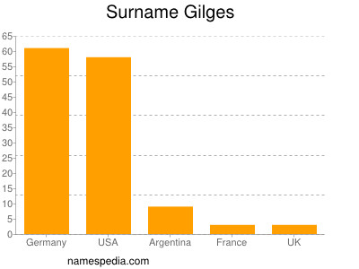 Surname Gilges