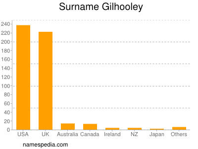 Surname Gilhooley