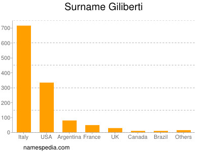 Surname Giliberti