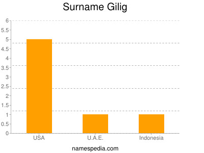 Surname Gilig