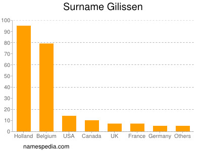 Surname Gilissen