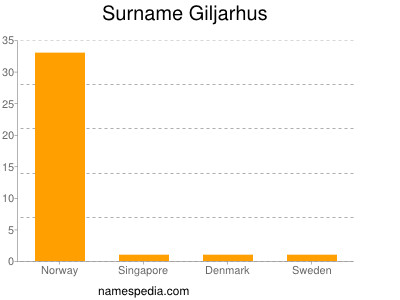 Surname Giljarhus