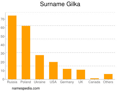 Surname Gilka