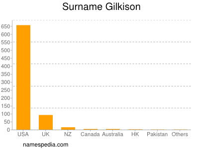 Surname Gilkison