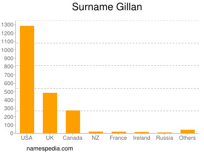 Surname Gillan