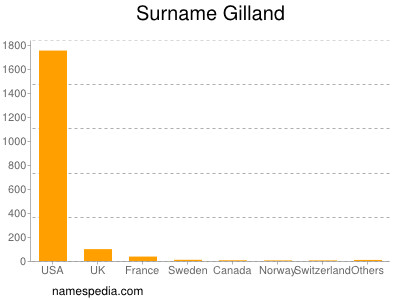 Surname Gilland