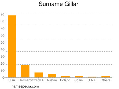 Surname Gillar
