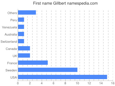 Given name Gillbert
