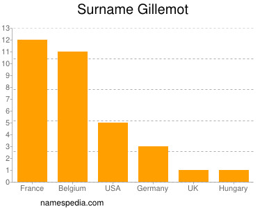 Familiennamen Gillemot