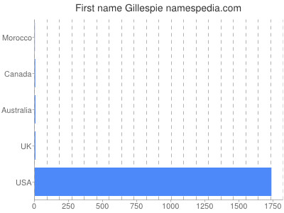 Given name Gillespie