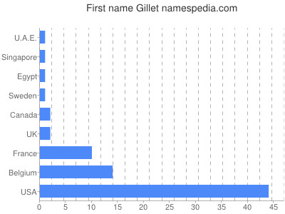 Given name Gillet