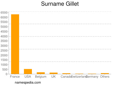 Surname Gillet