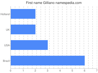 Given name Gilliano