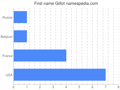Given name Gillot