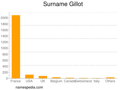 Surname Gillot