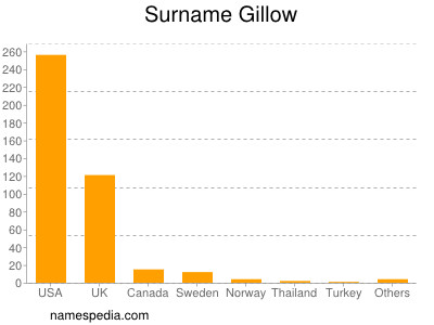 Familiennamen Gillow