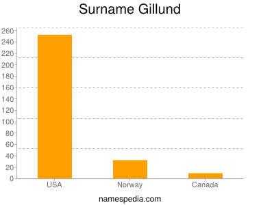 Surname Gillund