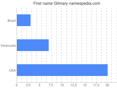 Given name Gilmary