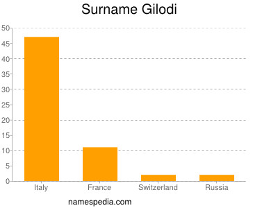 Surname Gilodi