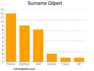 Surname Gilpert