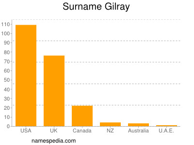 Surname Gilray